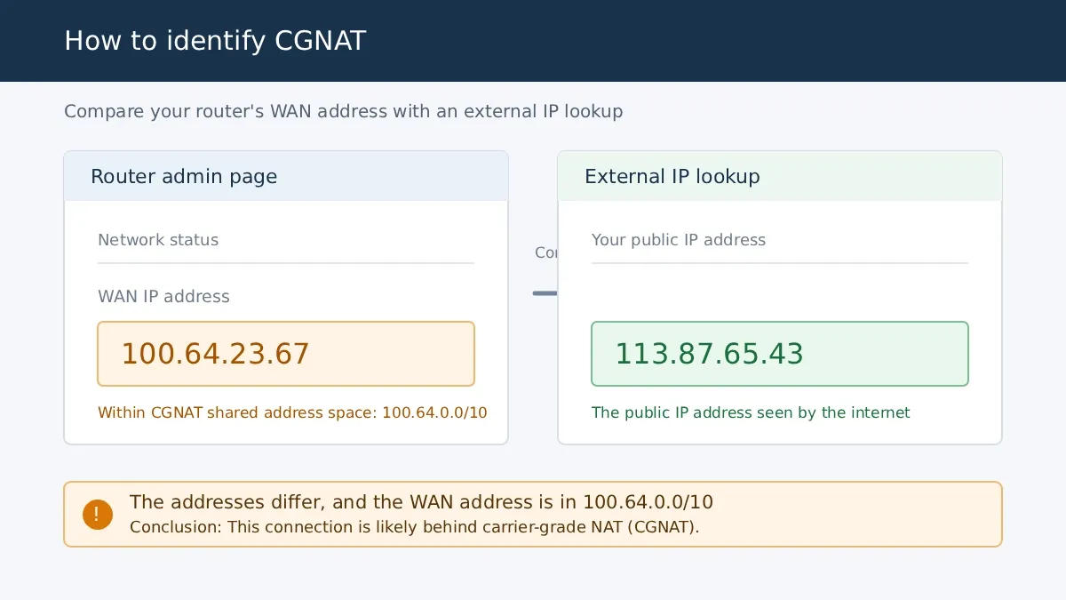 what is a atatic ip address illustration 1