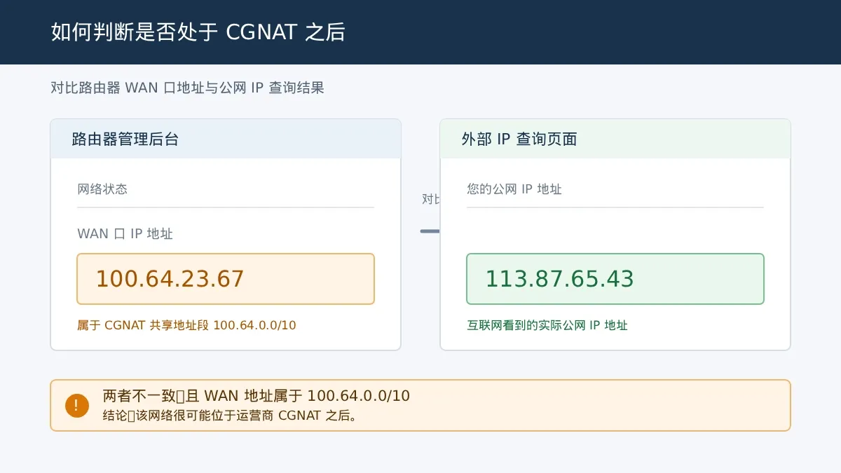 cgnat wan ip对比示意图