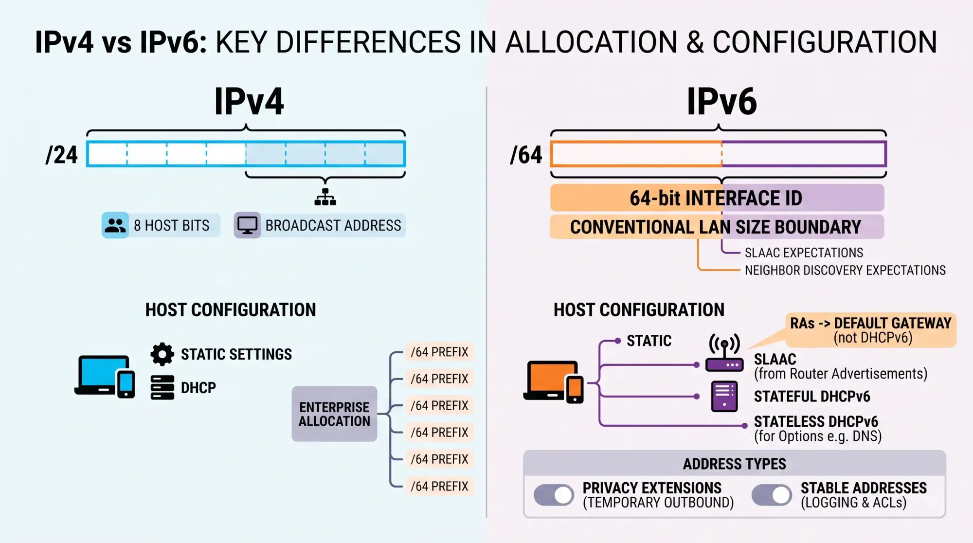 如何区分 IPv4 和 IPv6 地址方案