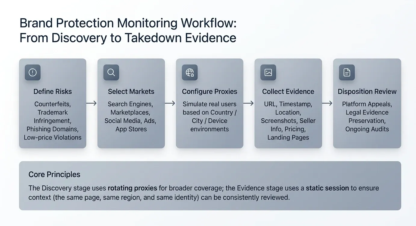 Brand protection monitoring workflow from discovery to platform enforcement