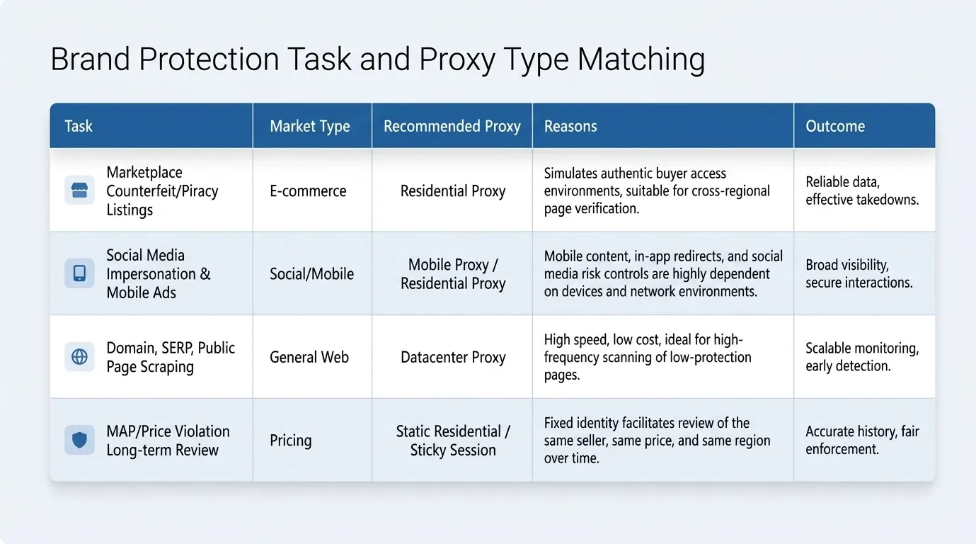 Different brand protection tasks matched to residential, mobile, static, and datacenter proxies