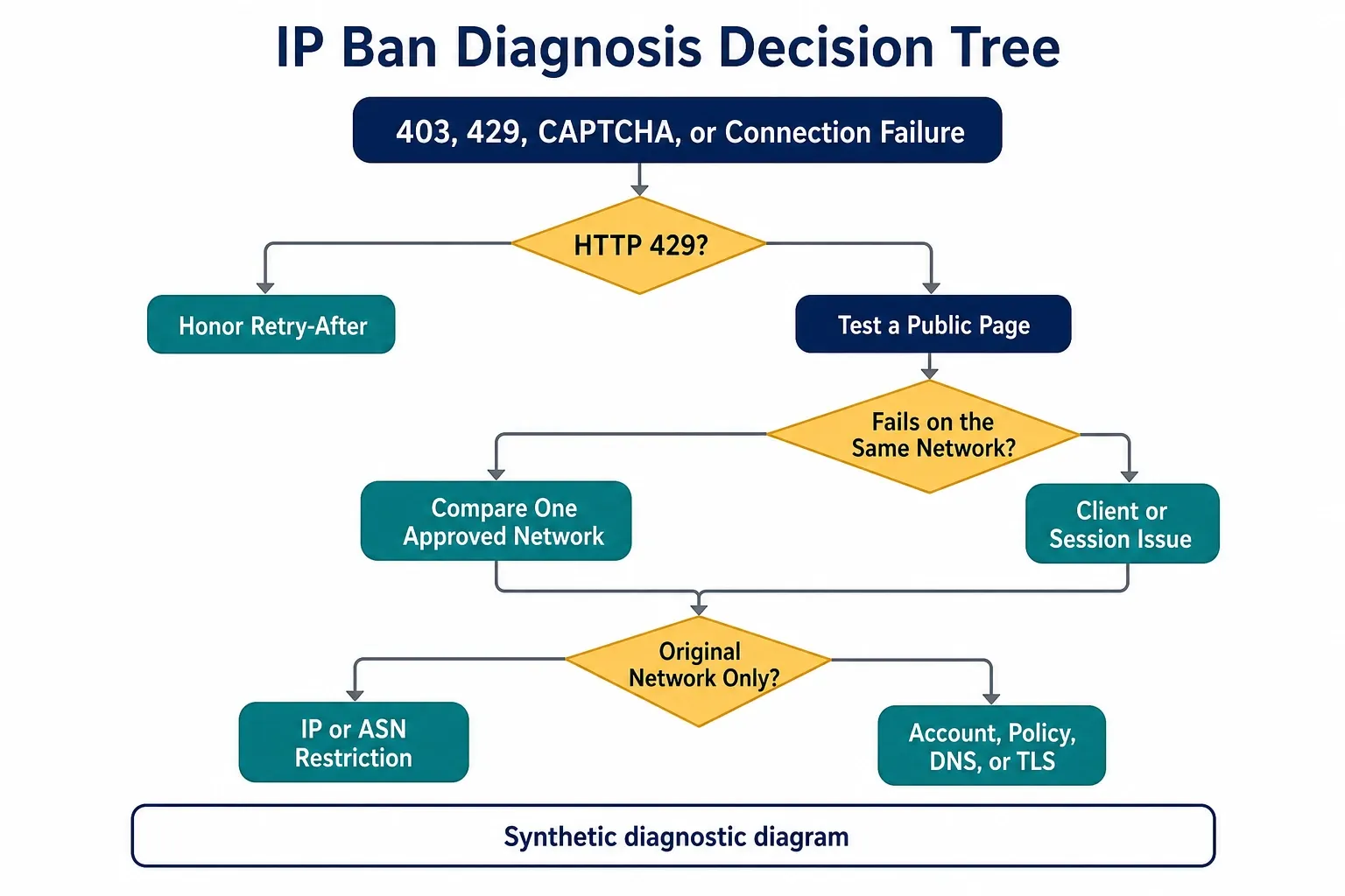 01-ip-ban-diagnosis-decision-tree