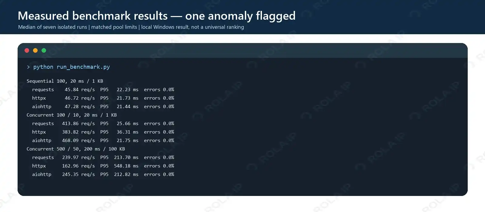 Verified terminal output from the local Python HTTP client benchmark