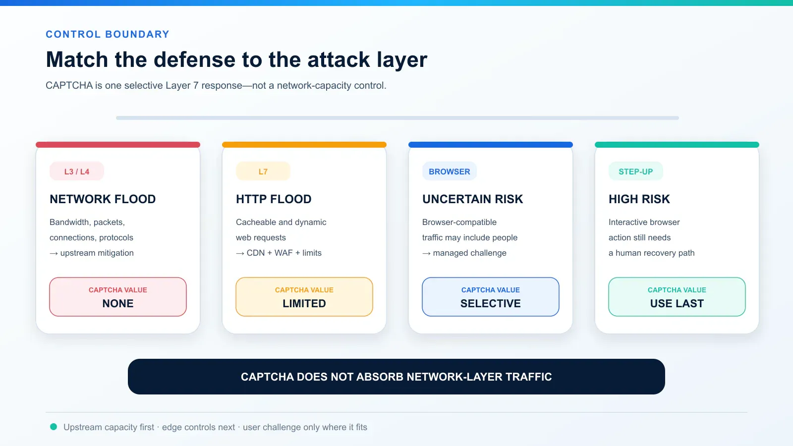ddos-captcha-defense-layers