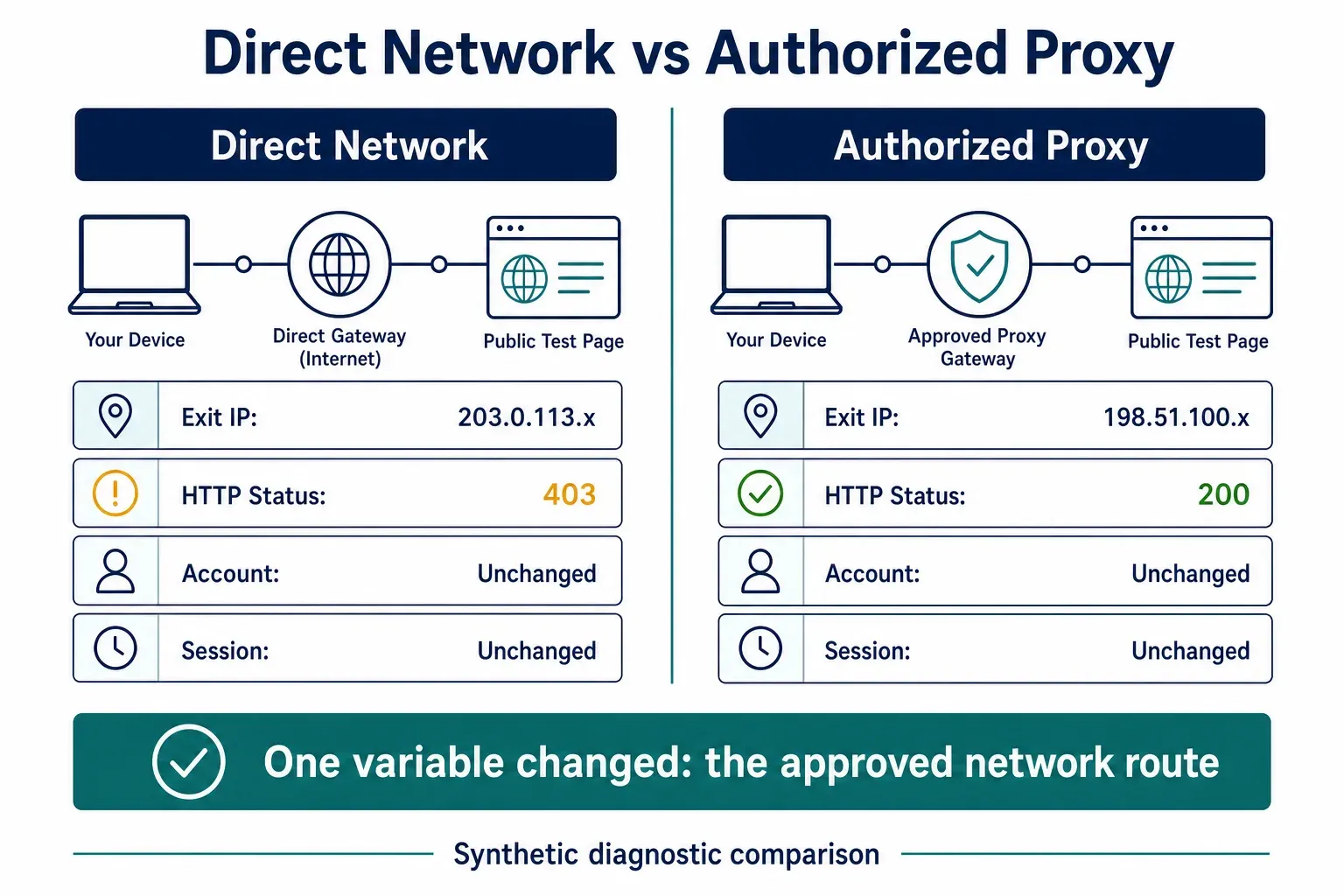 02-direct-network-vs-authorized-proxy
