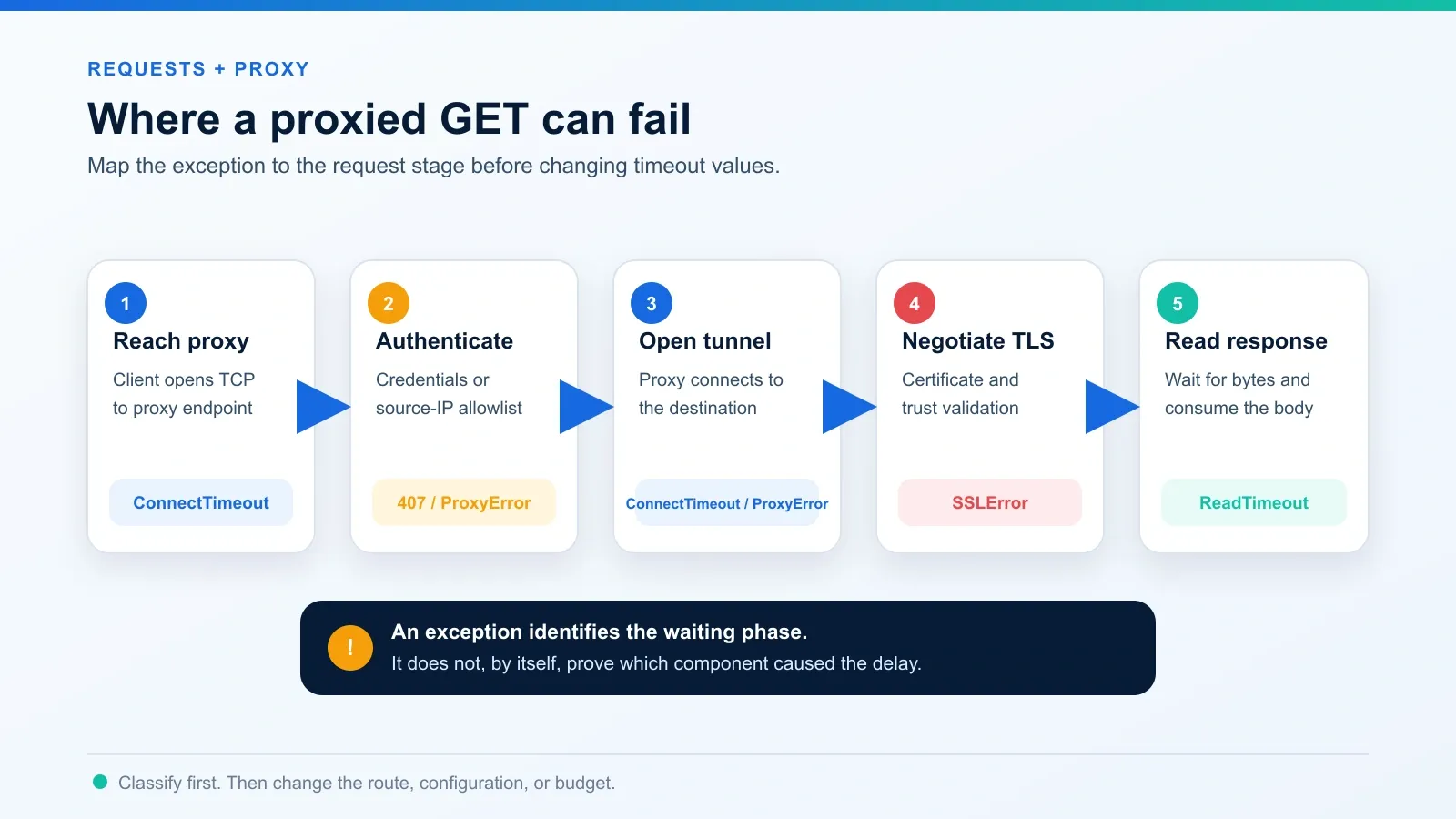 02-proxy-timeout-failure-stages