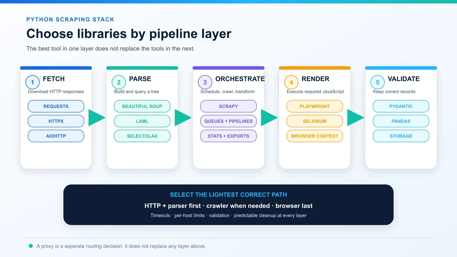 python-scraping-library-stack