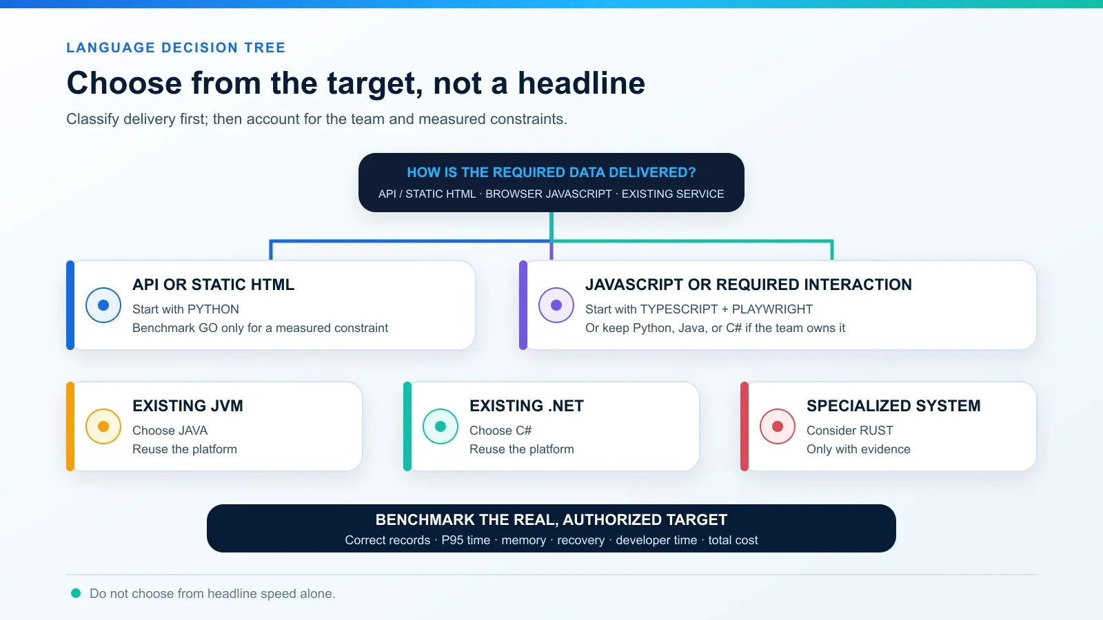 02-web-scraping-language-decision-tree