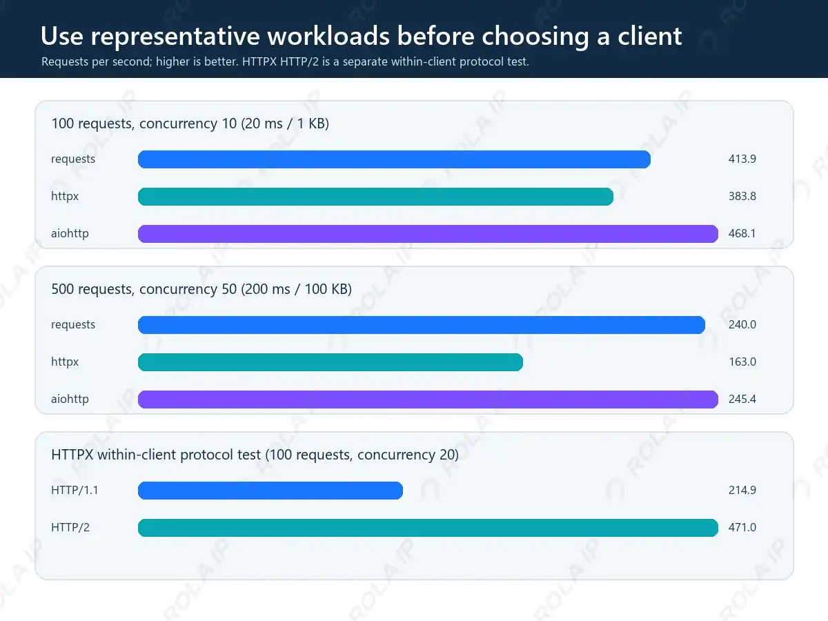 Benchmark charts separating client and HTTPX protocol comparisons