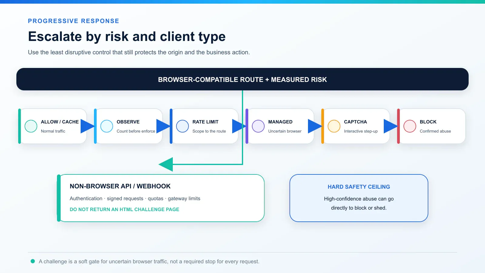 ddos-captcha-decision-flow