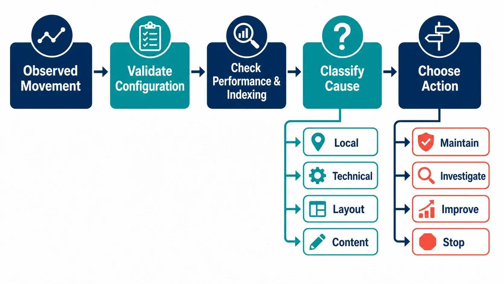rank-change-investigation-flow