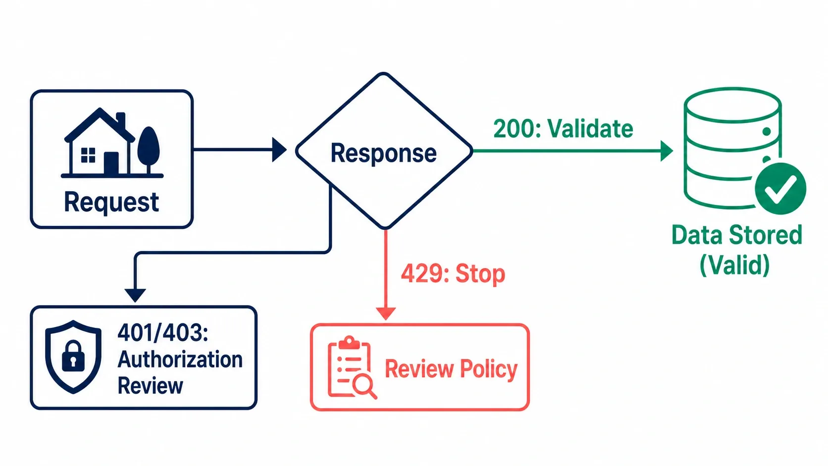 03-rate-limit-and-data-quality-workflow