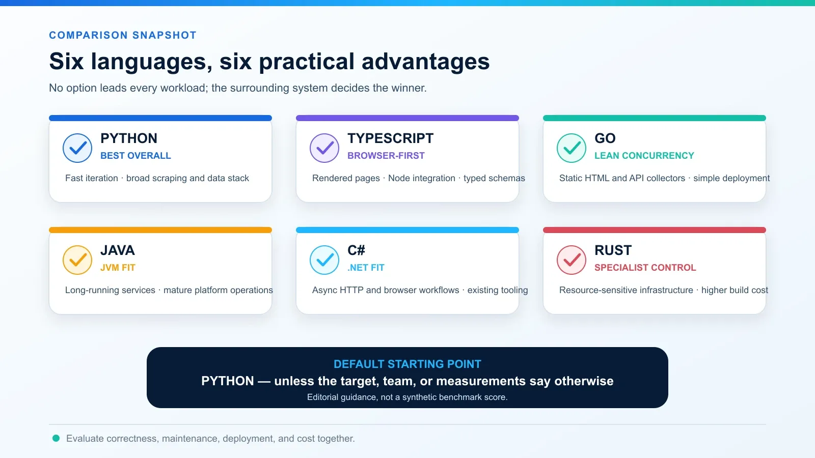 03-six-language-web-scraping-comparison