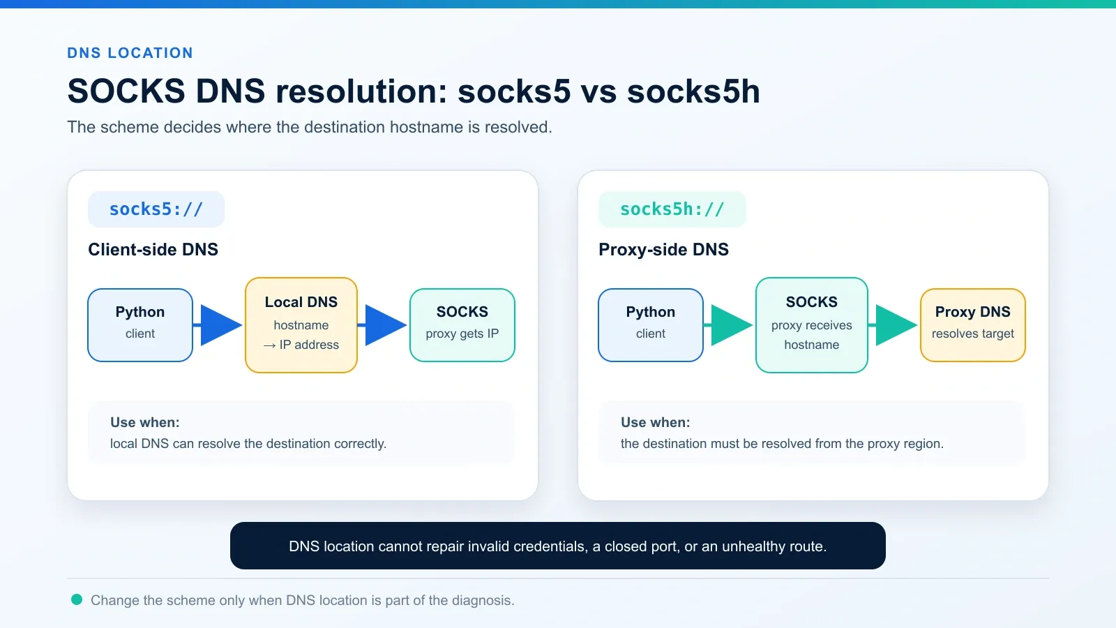 03-socks5-vs-socks5h-dns-resolution