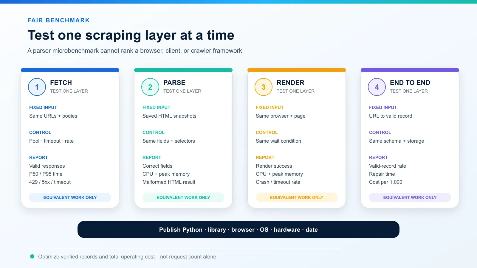 python-scraping-benchmark