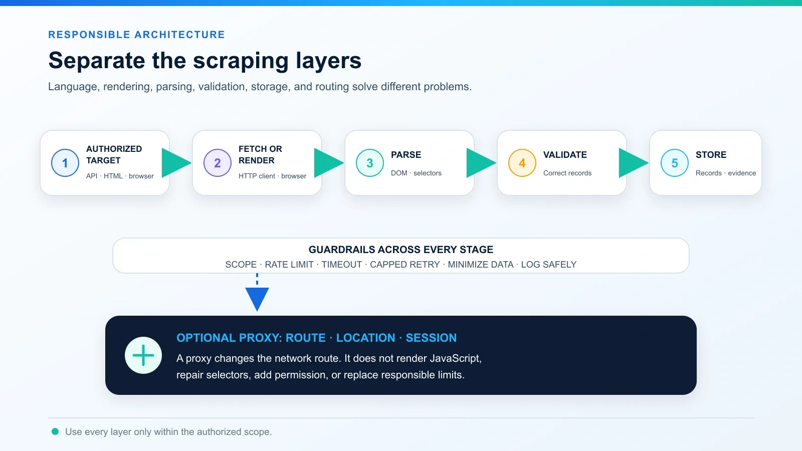 04-responsible-web-scraping-stack