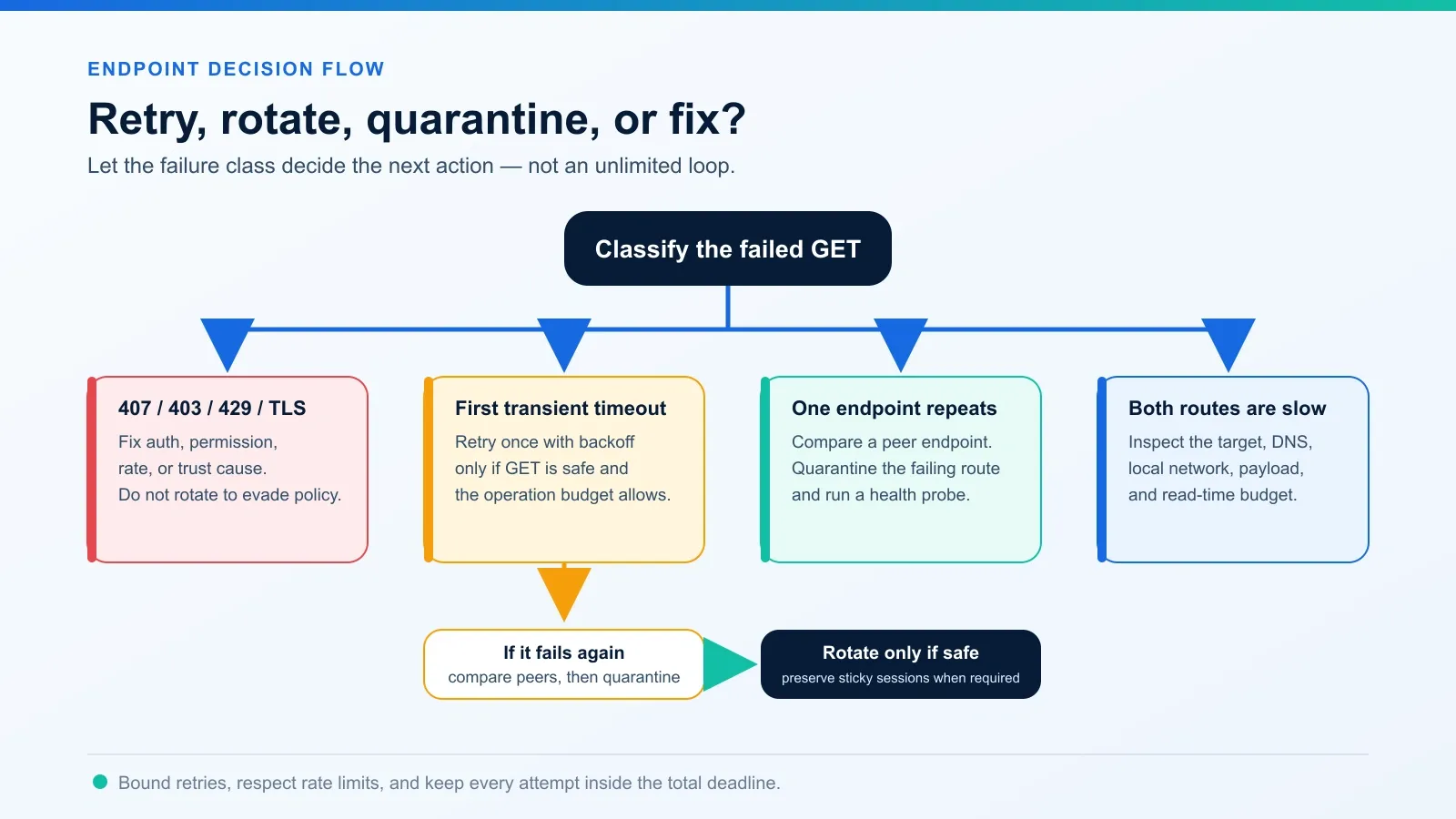 04-retry-rotate-quarantine-flow