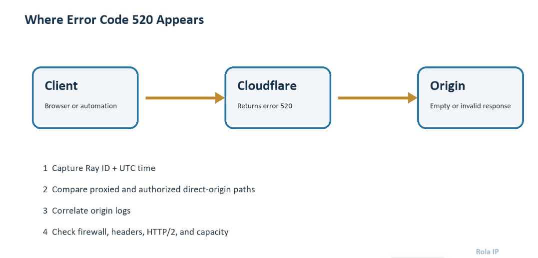 Conceptual diagram of the Error 520 diagnostic path and evidence checkpoints.