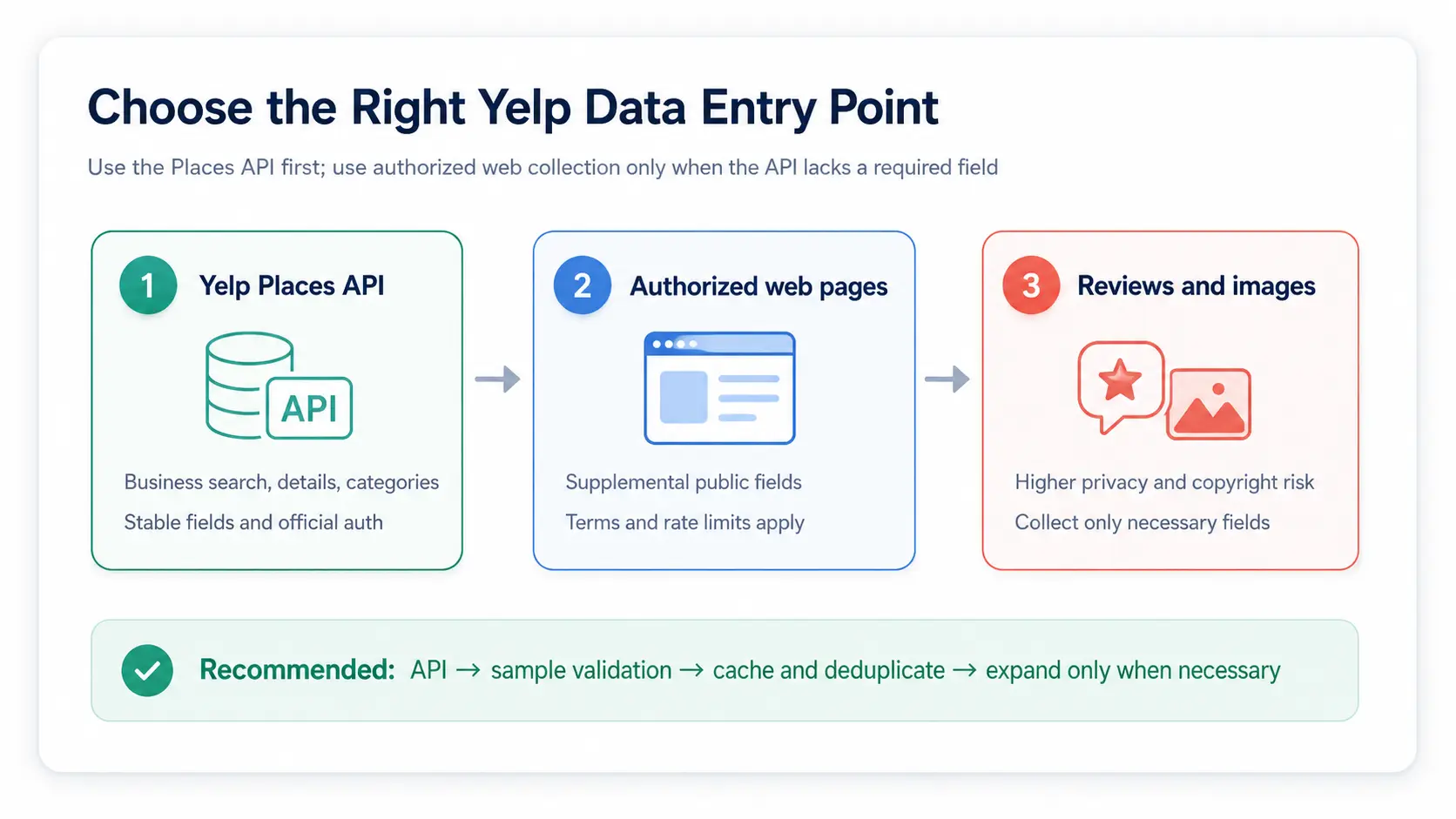 Recommended order for choosing a Yelp data access method