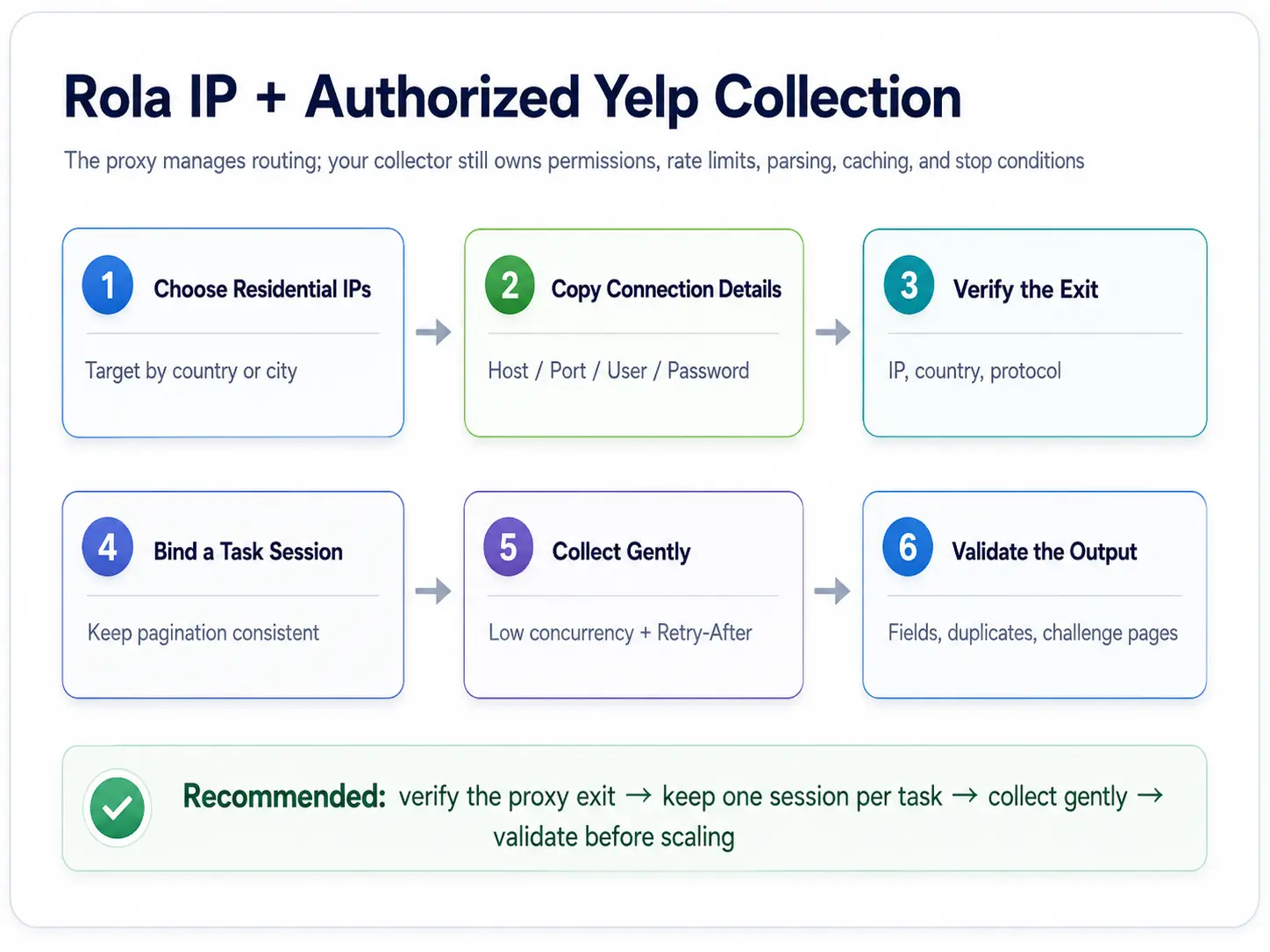 Complete workflow for Rola IP and authorized Yelp web collection
