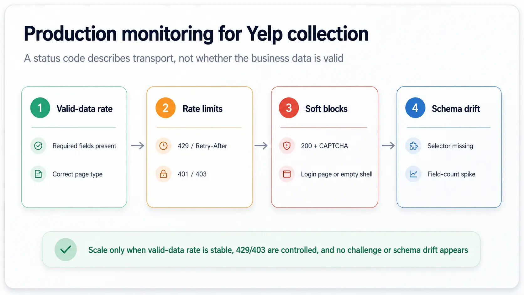 Four categories of metrics to monitor in a Yelp data pipeline