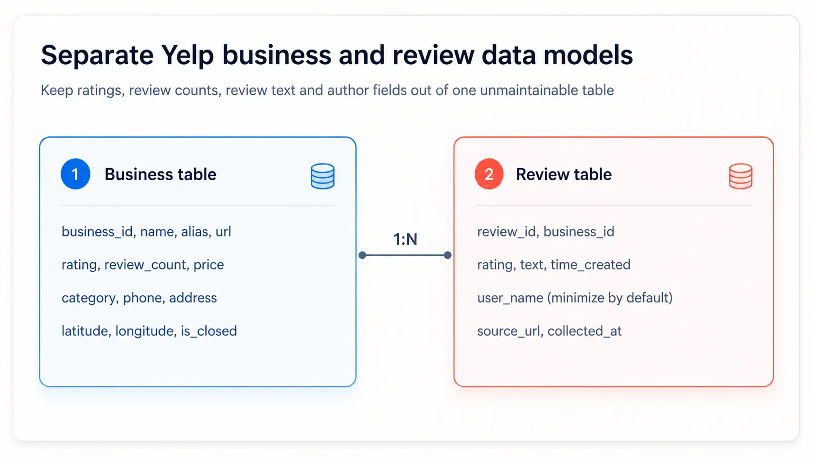 Recommended separation of Yelp business and review data models