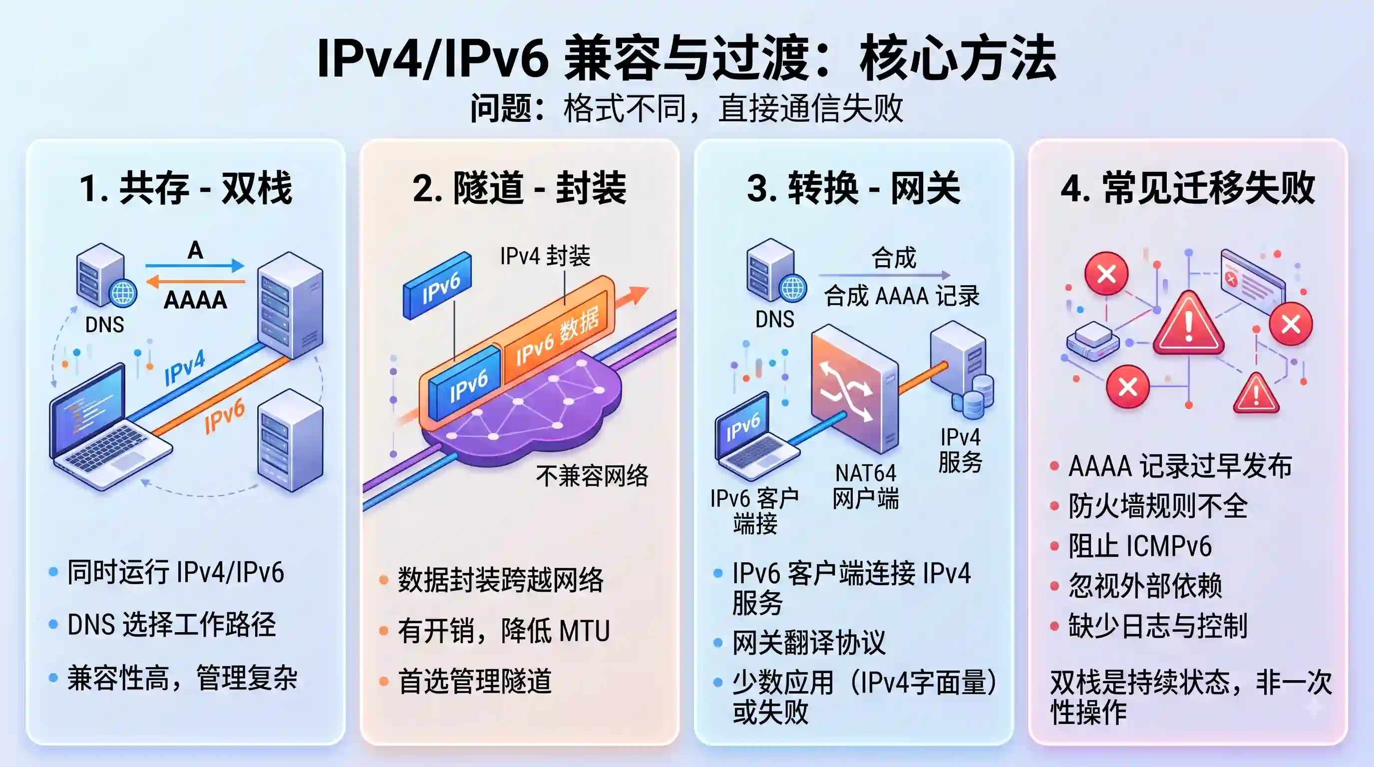 IPv4与IPv6的兼容与过渡