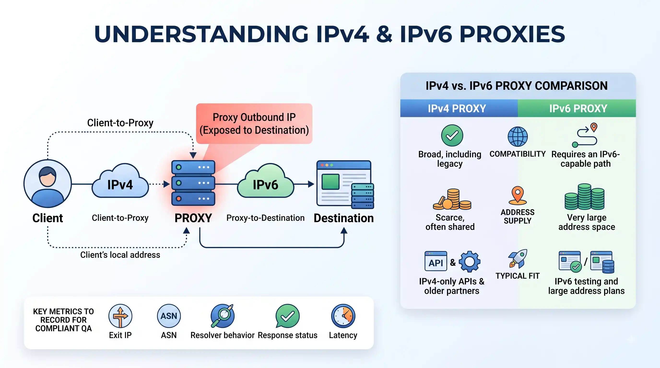 IPv4 and IPv6 in Proxy Networks