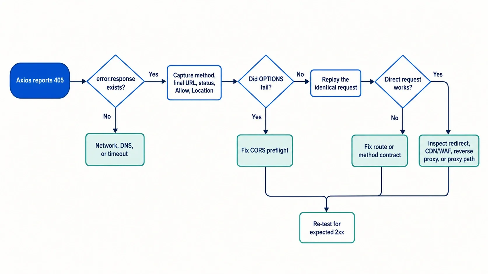 axios-405-diagnostic-flow