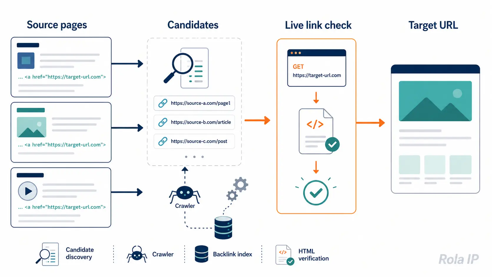 backlink-verification-workflow-rola-ip