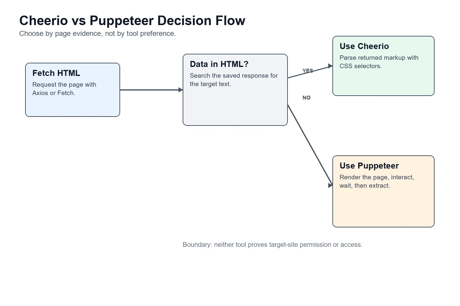 cheerio vs puppeteer decision flow diagram
