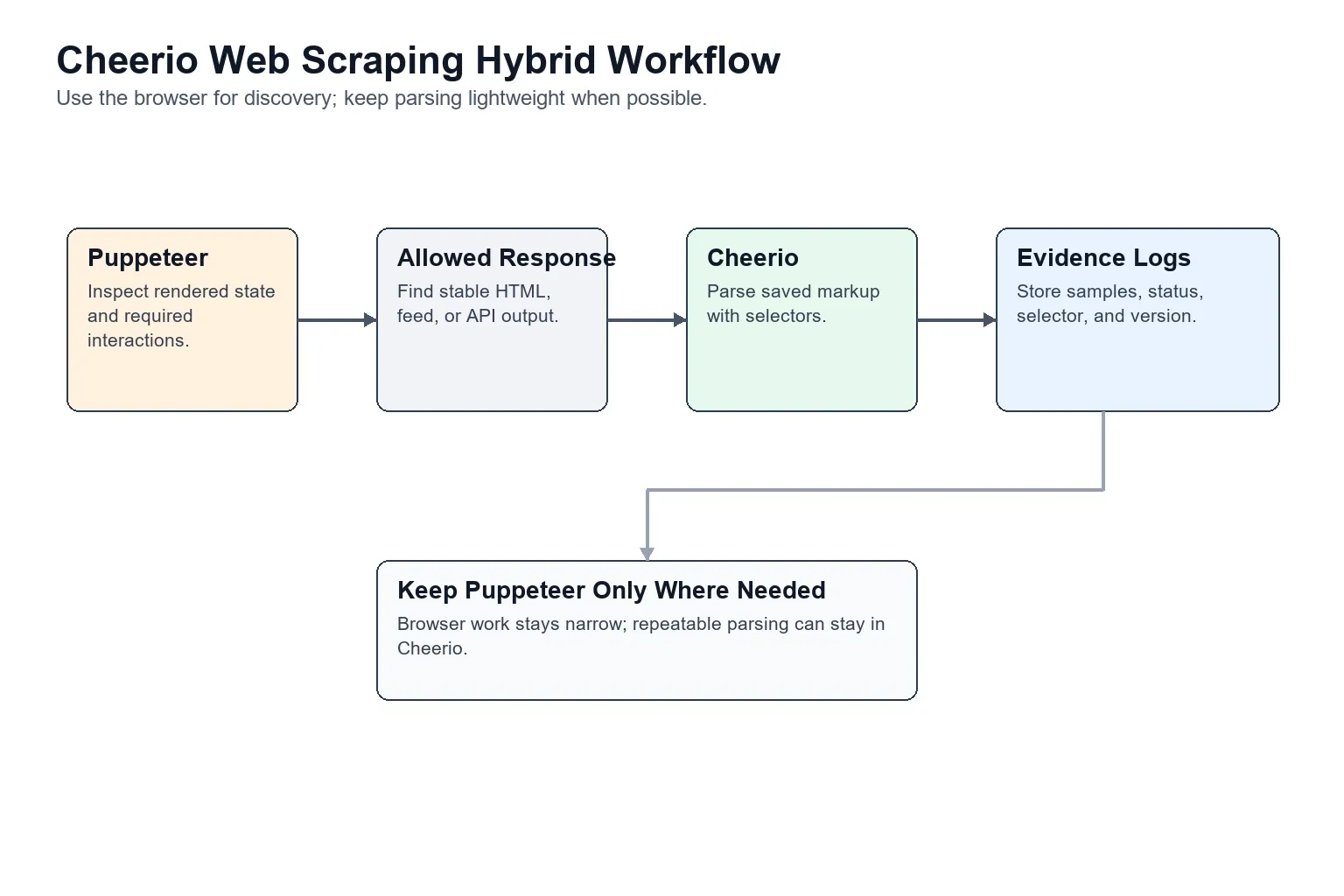 cheerio web scraping hybrid workflow diagram