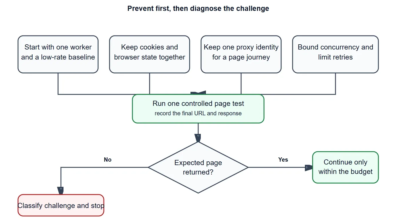 Preventive CAPTCHA troubleshooting workflow