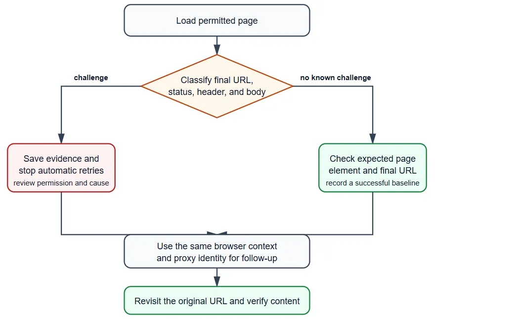 Amazon challenge identification and page verification flow
