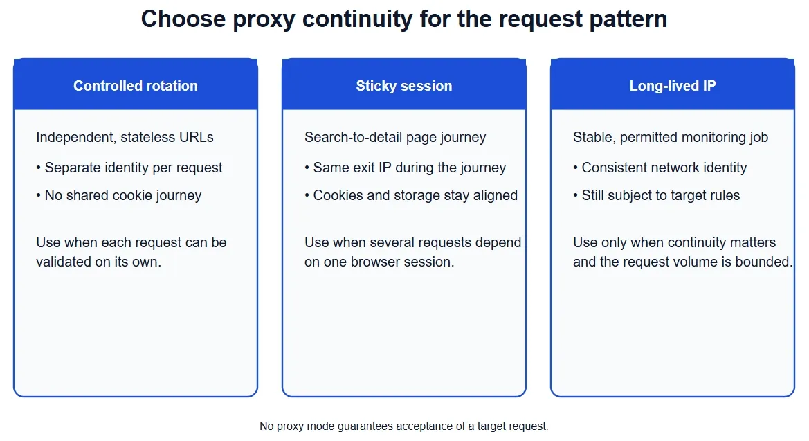 Proxy continuity strategies for permitted page journeys