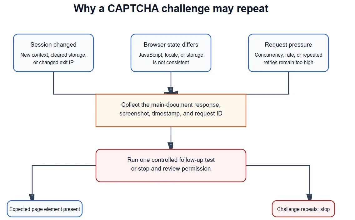 Amazon CAPTCHA loop diagnostic causes and checks
