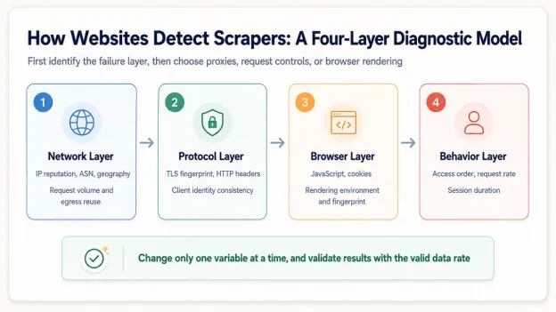 Identify the Detection Layer Before Changing Anything illustration