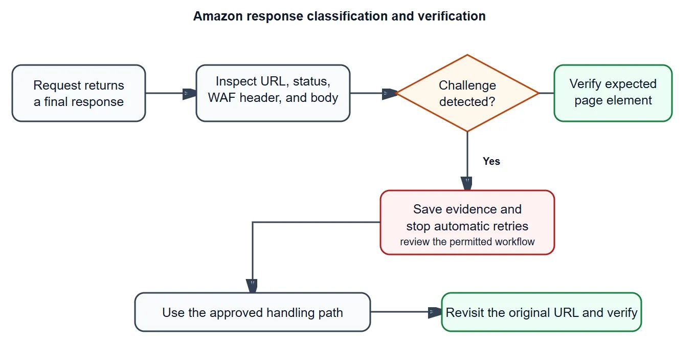 Amazon CAPTCHA response classification flow