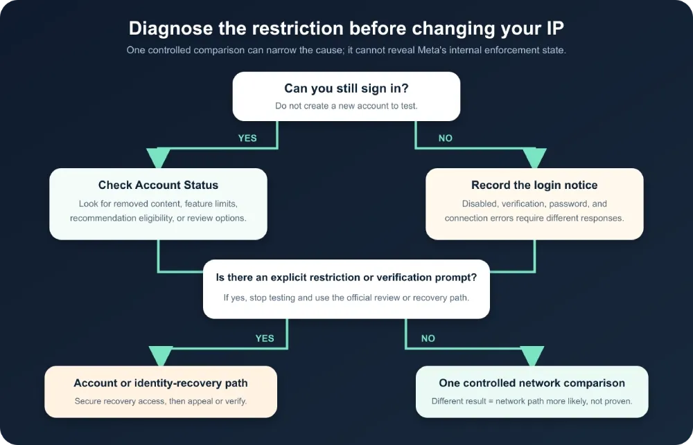 instagram-ip-ban-diagnosis-flowchart