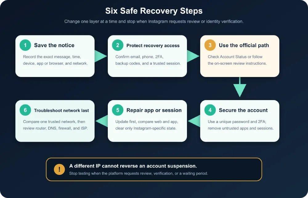 instagram-safe-recovery-steps-illustration