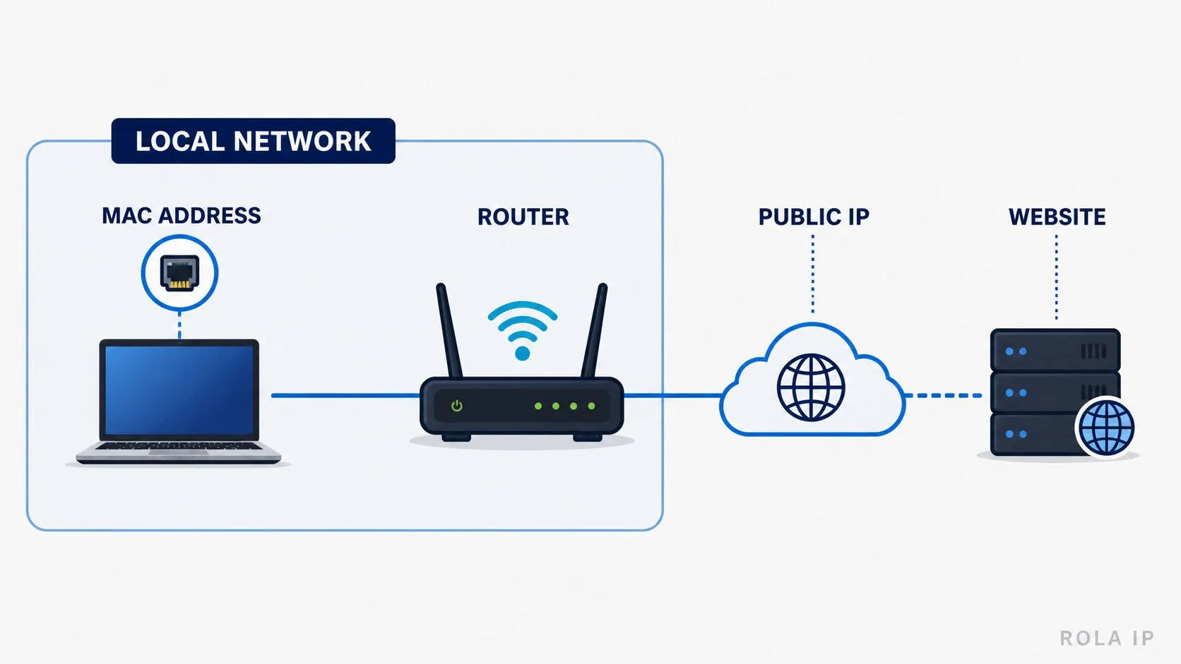 mac-vs-public-ip-scope
