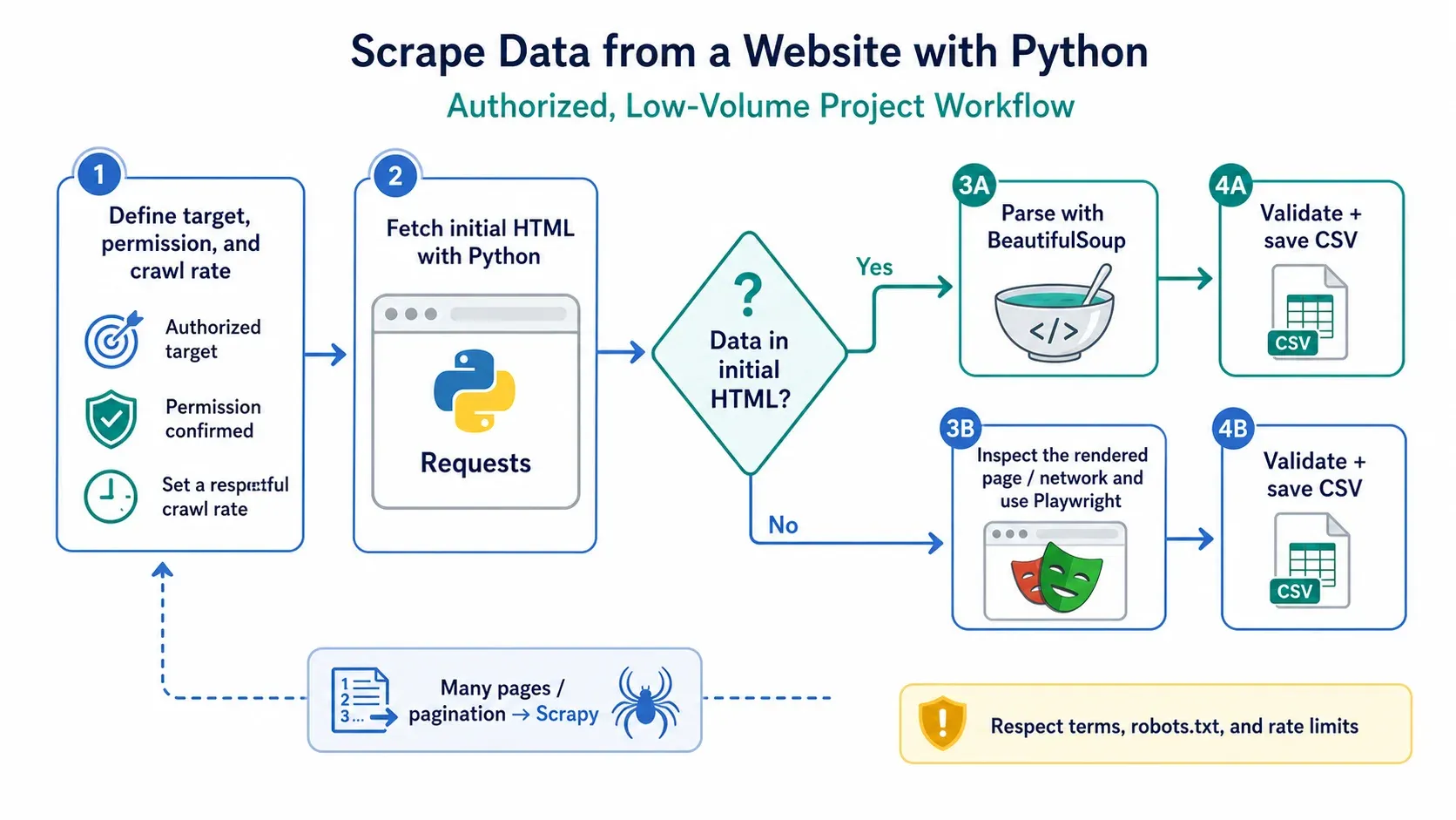 python-scraping-workflow-diagram