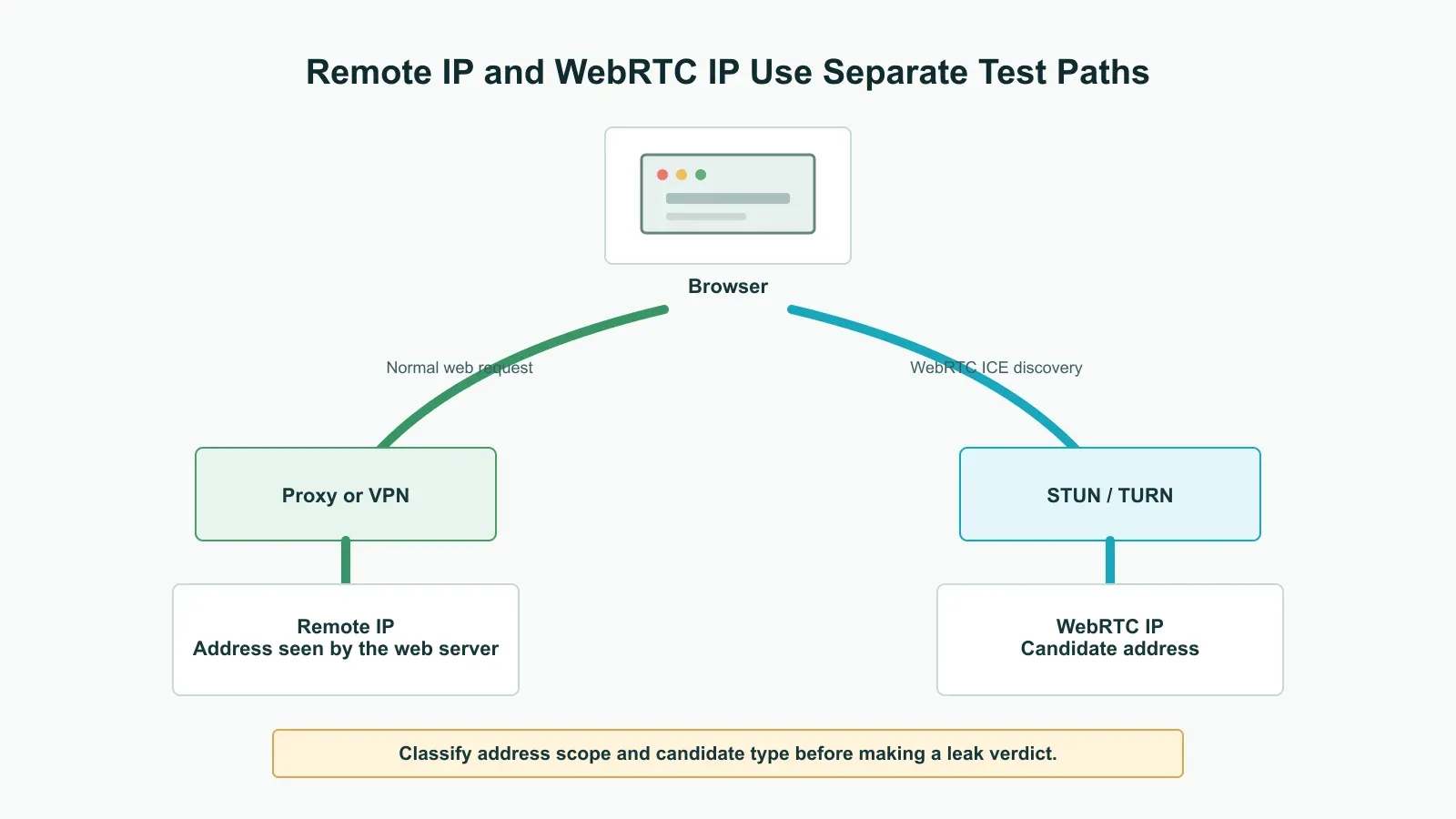 Remote IP request through a proxy compared with WebRTC discovery through STUN or TURN