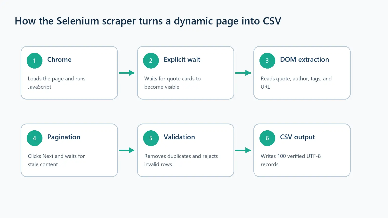 selenium-web-scraping-workflow