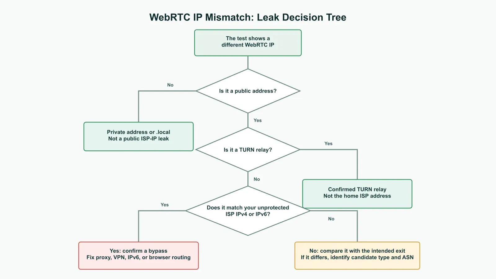 WebRTC mismatch decision tree for private, relay, proxy exit, and ISP addresses
