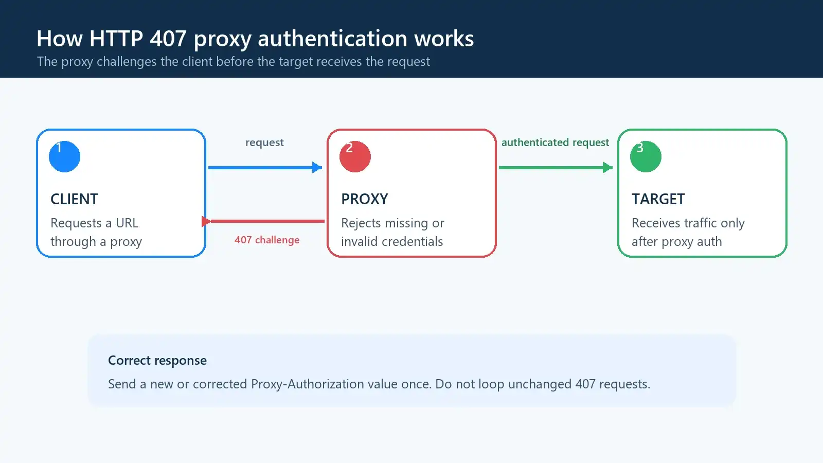 407-proxy-auth-flow