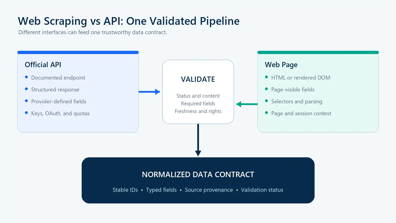 API and web scraping feeding one validated data pipeline