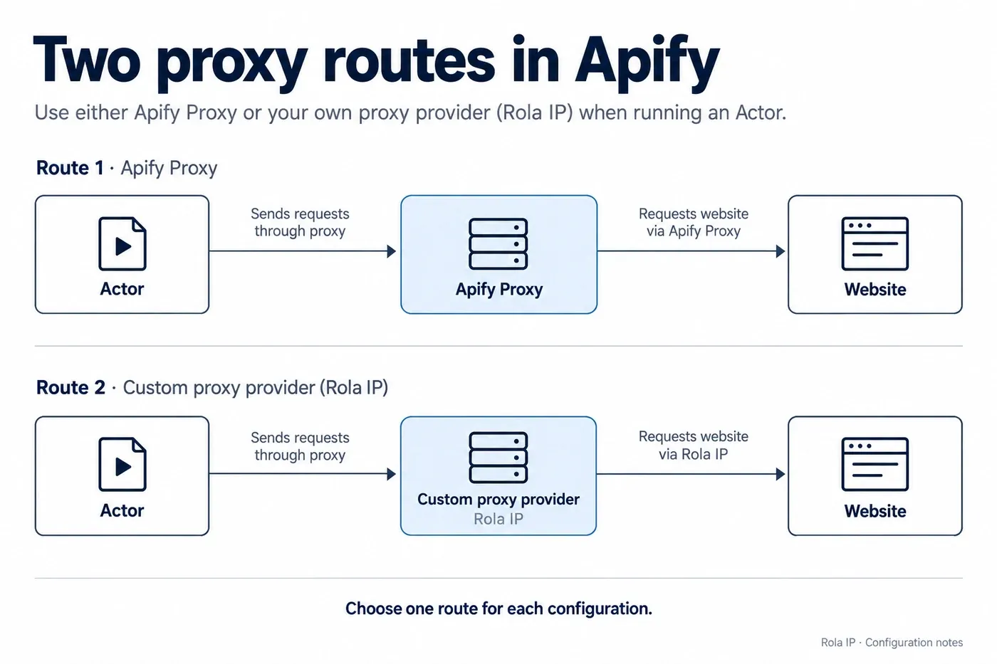 apify-proxy-routes