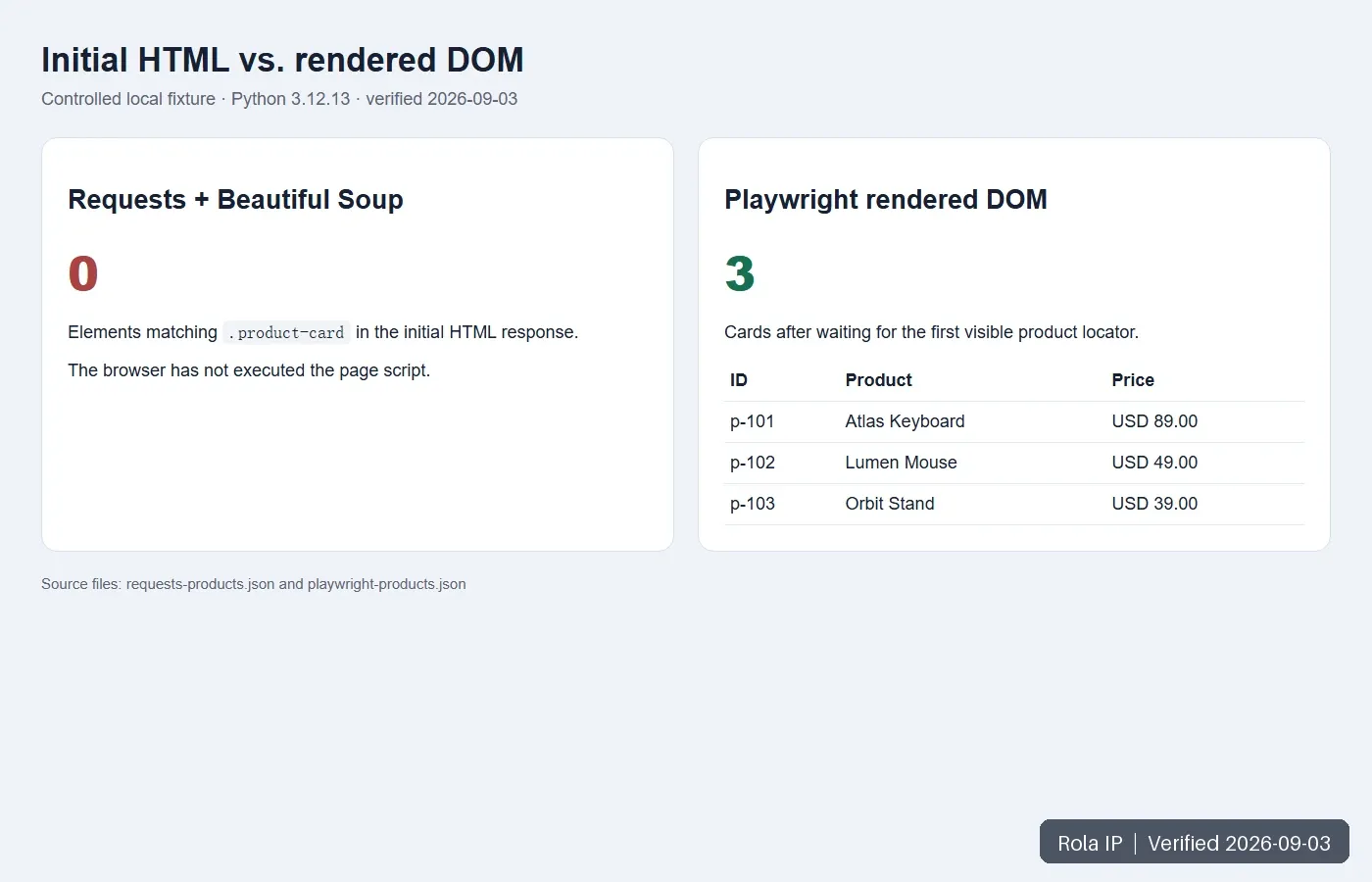 requests-vs-rendered-evidence