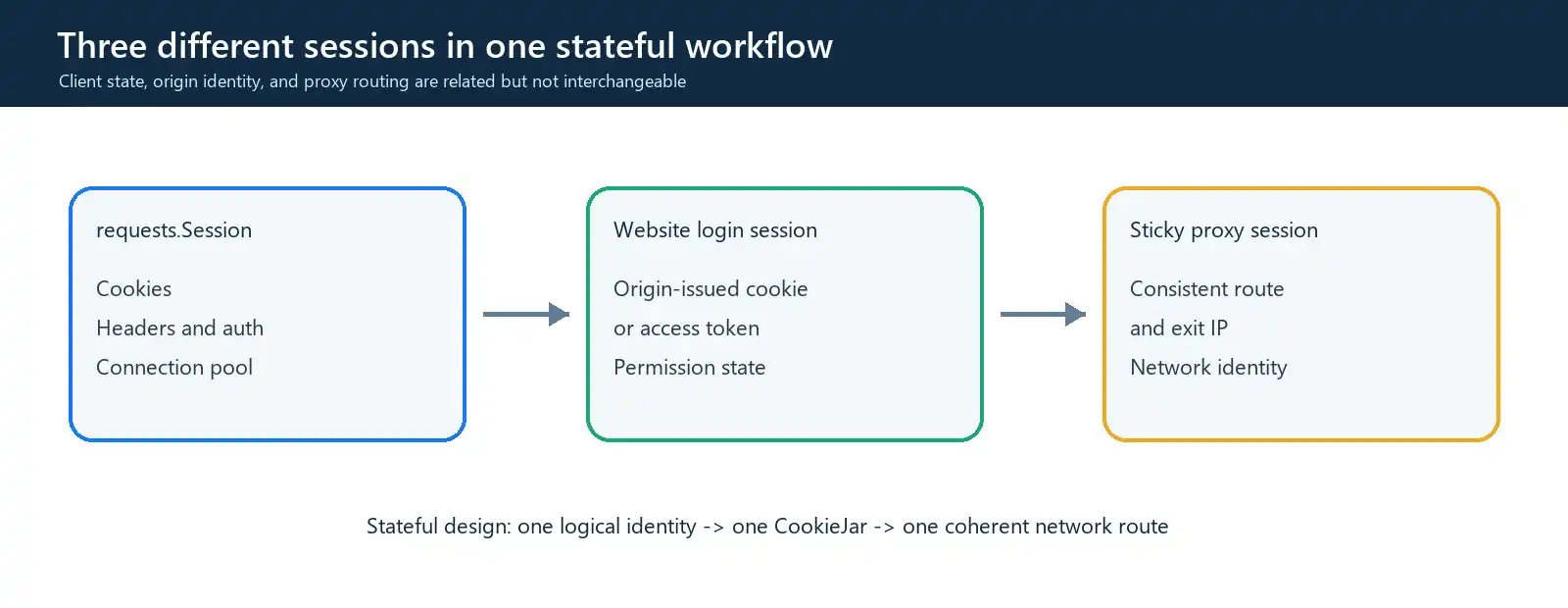The relationship between a Requests Session, a website login session, and a sticky proxy session
